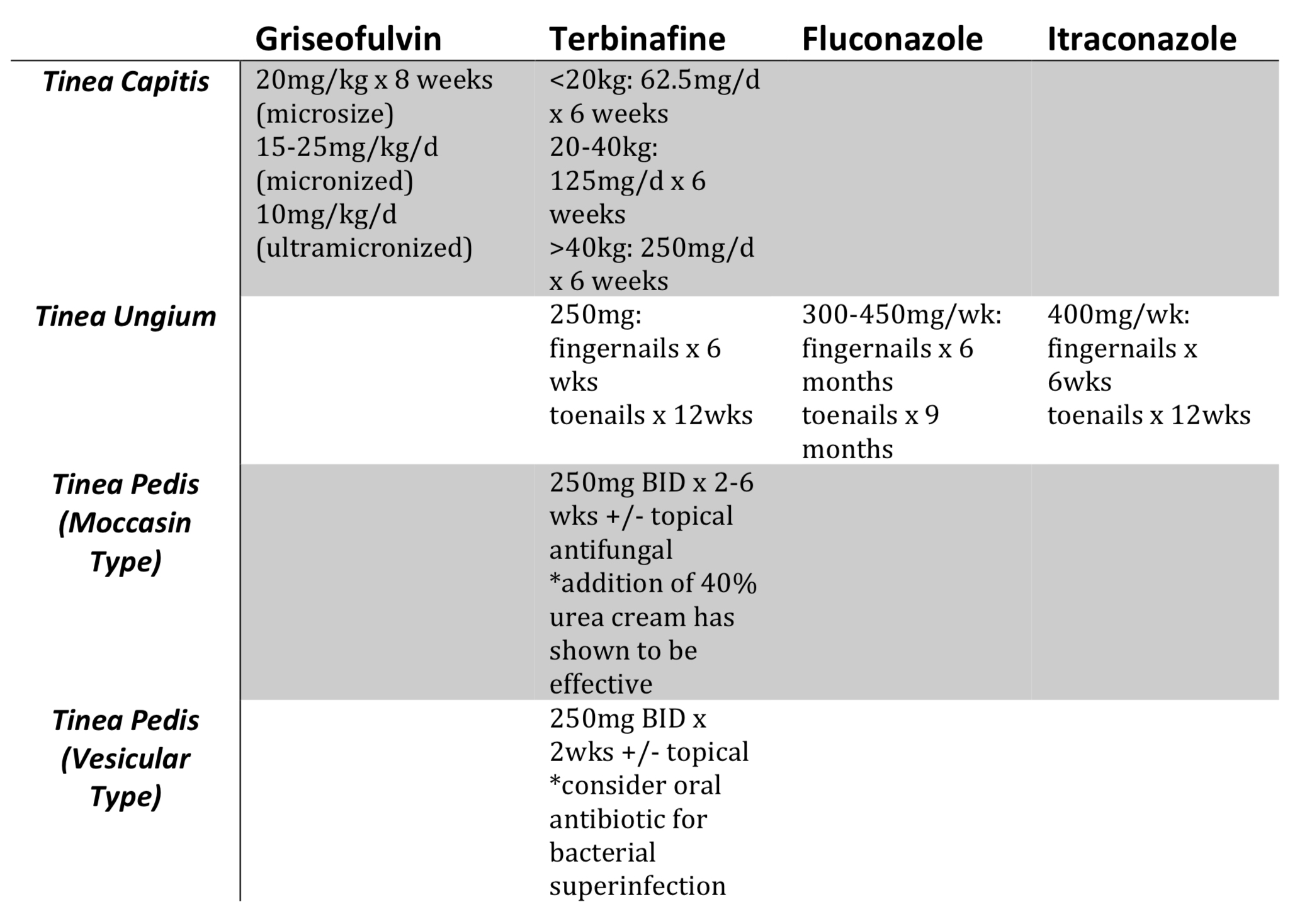 Topical Antifungal Comparison Chart