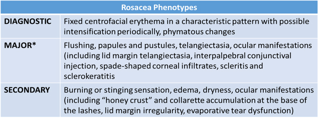 Rosacea Phenotypes