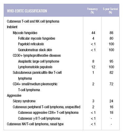 Cutaneous T-Cell Lymphoma CTCL - Part 1 - Next Steps in Dermatology