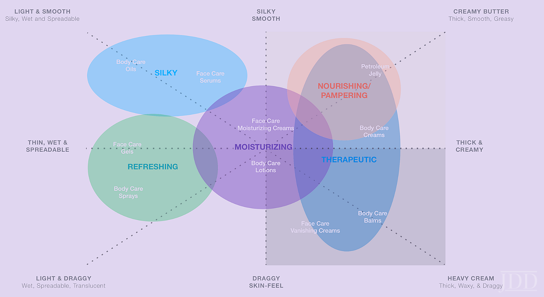 Face and body moisturizer formats