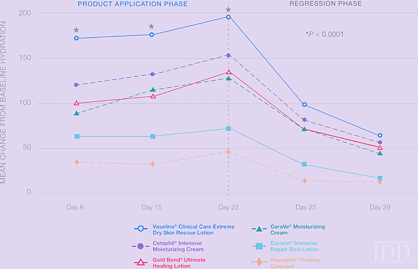 Comparison of moisturization