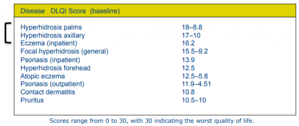 Hyperhidrosis stats