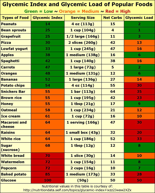 Glycemic index and glycemic load of popular foods