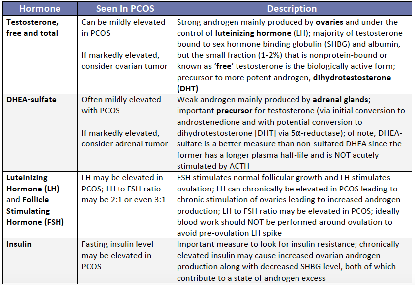 PCOS Chart