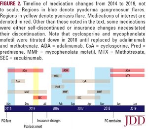 Timeline of medication changes