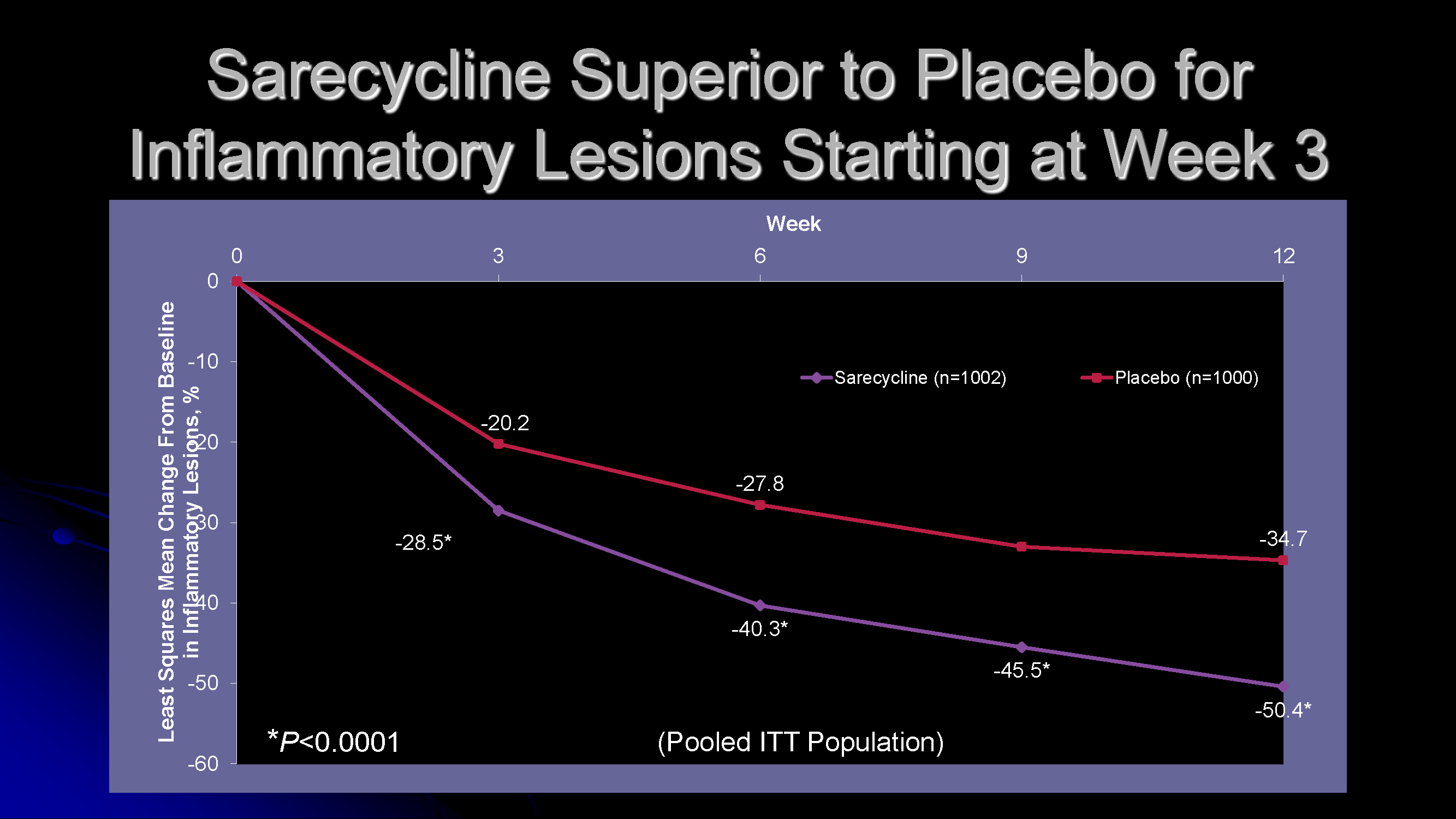 Sarecycline Graph