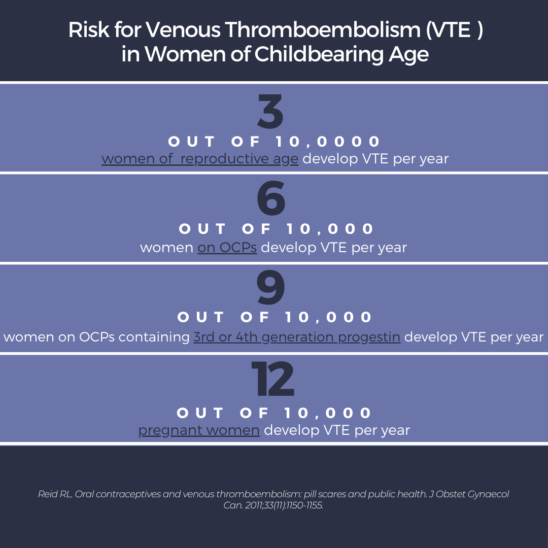 OCP risk for venous thromboembolism in women of childbearing age