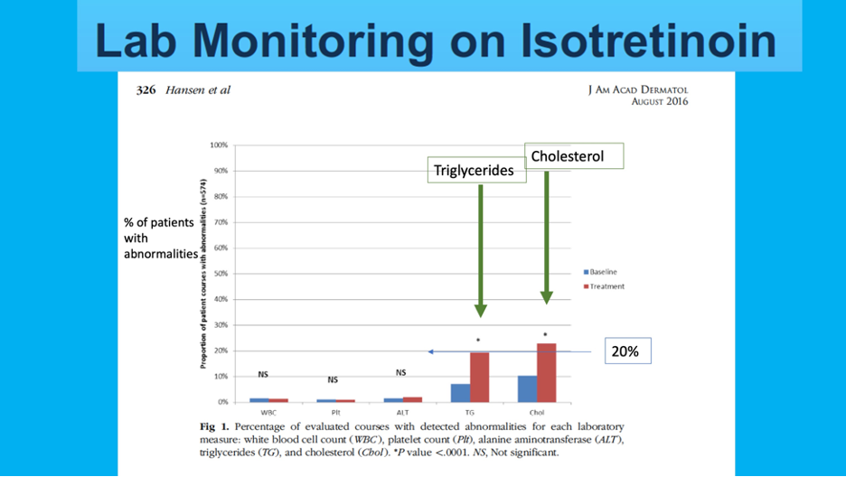 Lab Monitoring on Isotretinoin