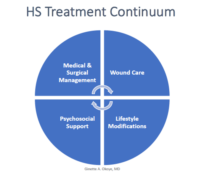 HS Treatment Continuum