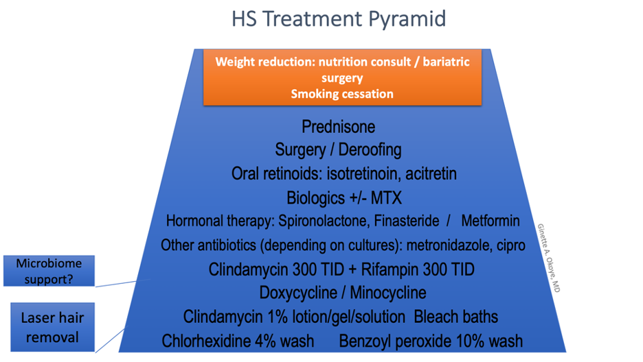 HS Treatment Pyramid