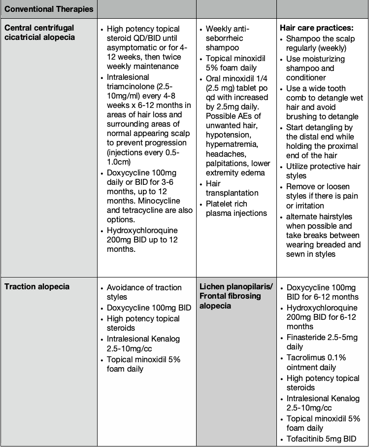 Treatment summaries for different forms of alopecia