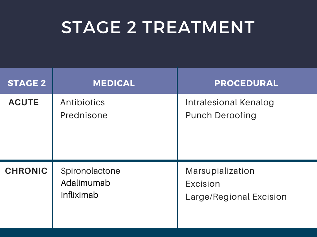 Treatment of Hidradenitis Suppurativa in 2021 Beyond Next