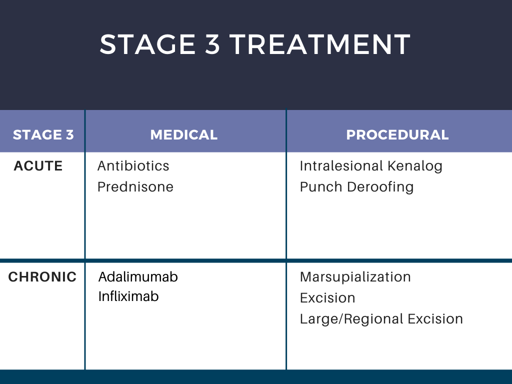 Treatment of Hidradenitis Suppurativa in 2021 & Beyond Next Steps in Dermatology