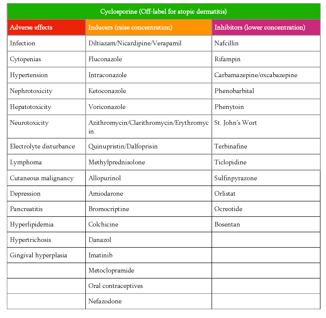 Adverse effects associated with cyclosporine