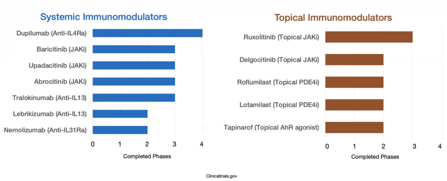 Systemic and topical therapies for atopic dermatitis