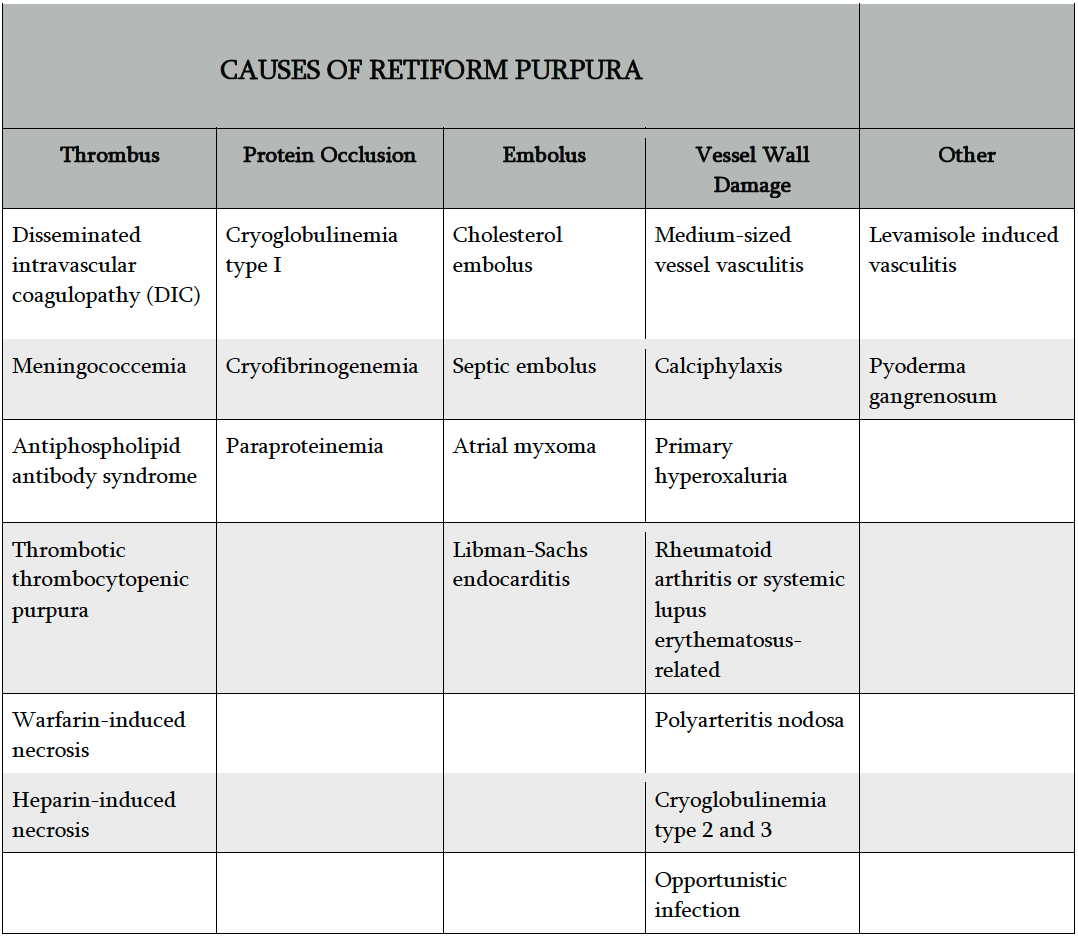 Causes of Retiform Purpura