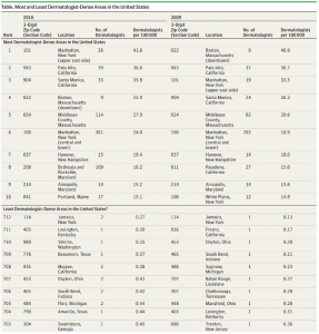 A table showing stats on most and least dermatologist-dense areas in the United States