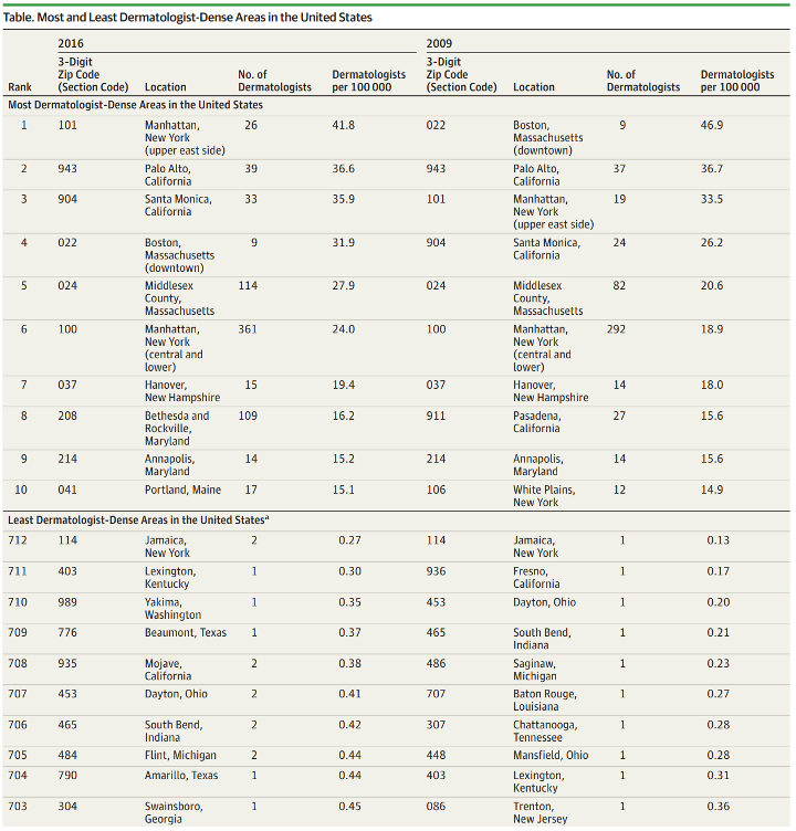 A table showing stats on most and least dermatologist-dense areas in the United States