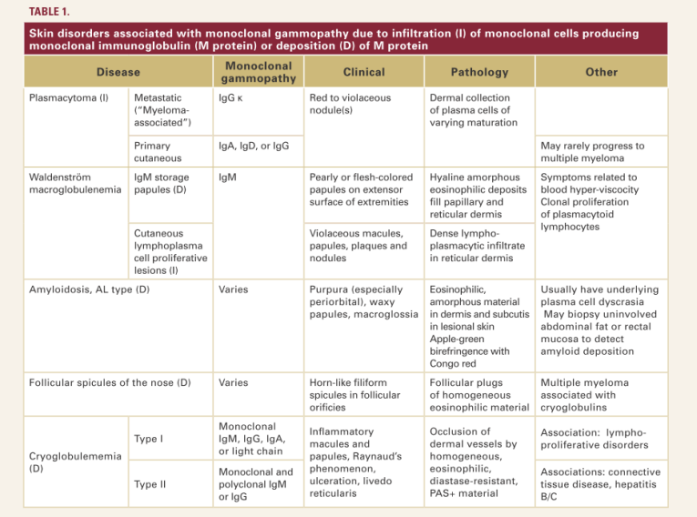 Skin disorders associated with monoclonal gammopathy