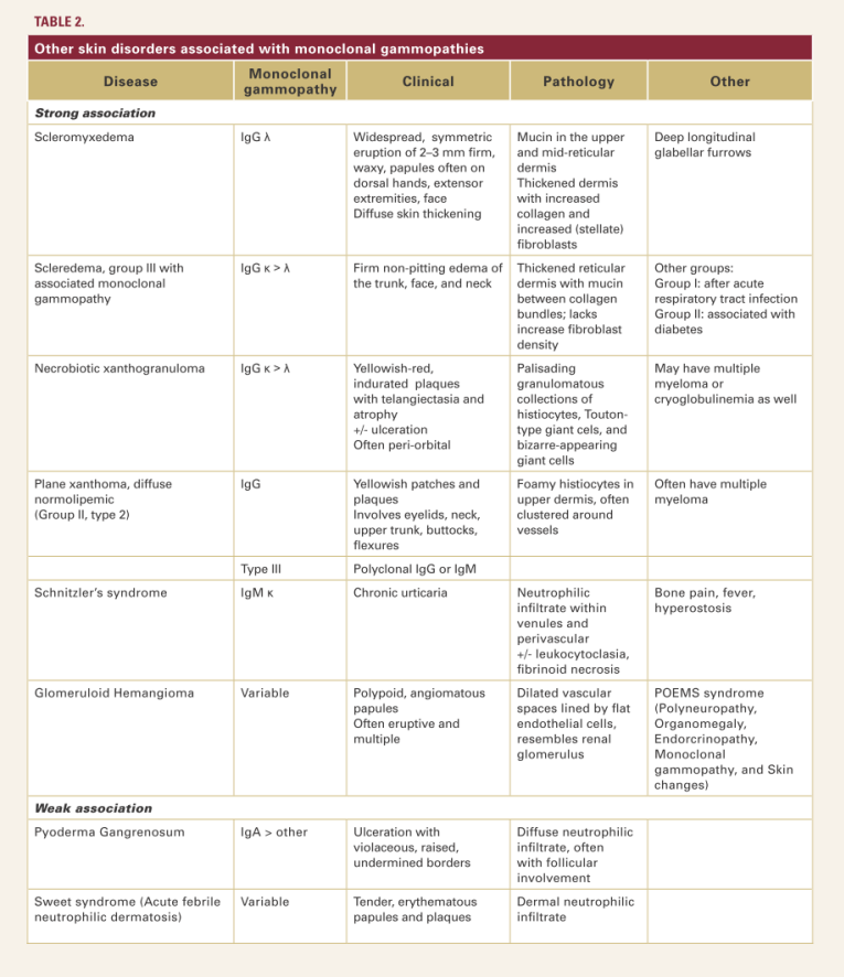Other skin disorders associated with monoclonal gammopathies