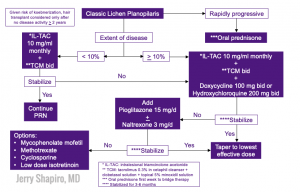 Lichen Planopilaris and Frontal Fibrosing Alopecia: Treatment ...