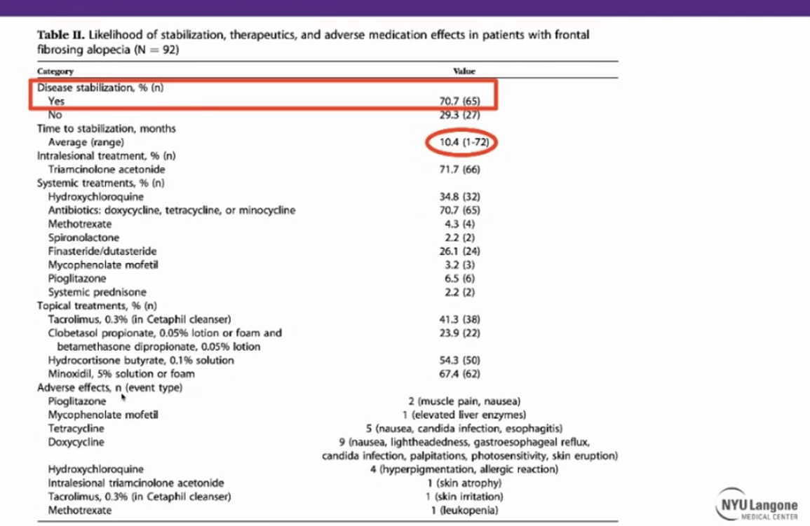 FFA Treatment Results