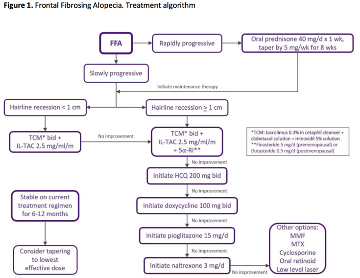 Treatment Algorithm for Frontal Fibrosing Alopecia