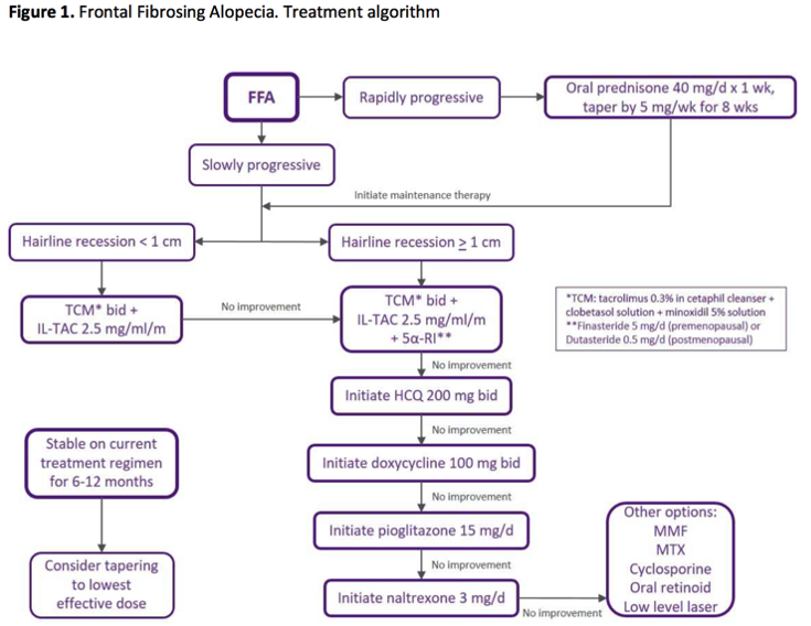 Lichen Planopilaris and Frontal Fibrosing Alopecia: Treatment ...