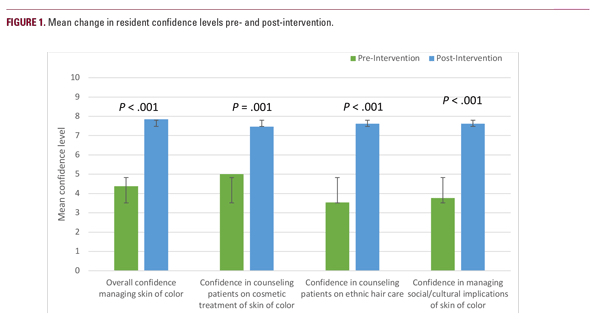 resident confidence in treating patients with skin of color