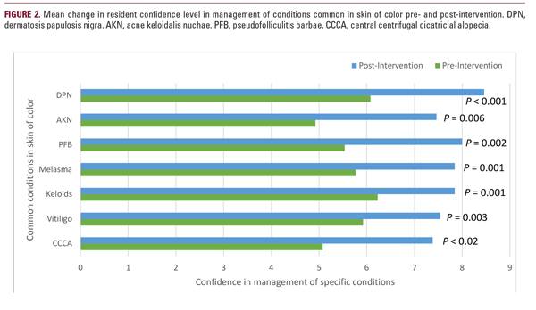 change in resident confidence level in the management of conditions common to skin of color