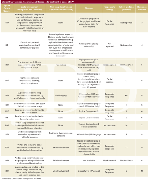 Pediatric Lichen Planopilaris