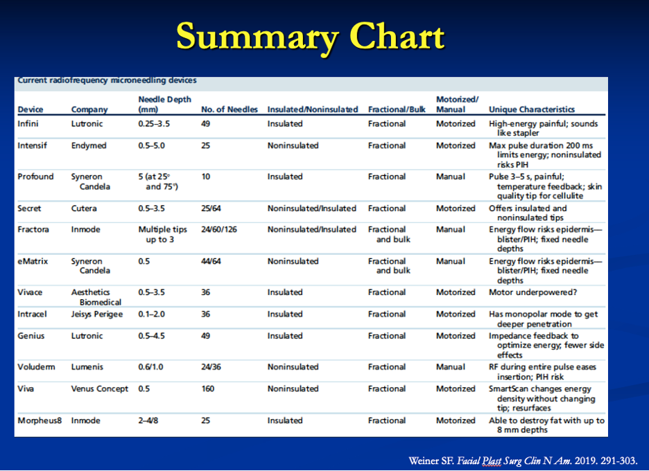 RF Microneedling Devices