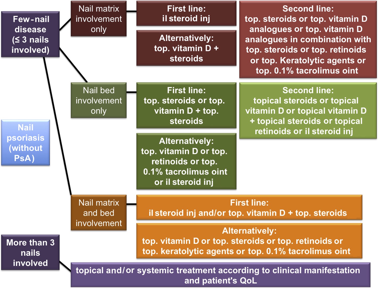 Nail psoriasis algorithm