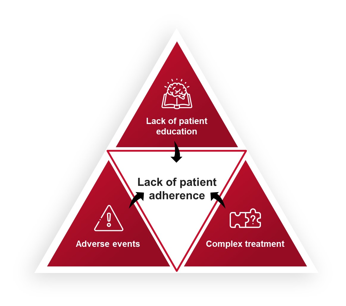 Acne patient adherence