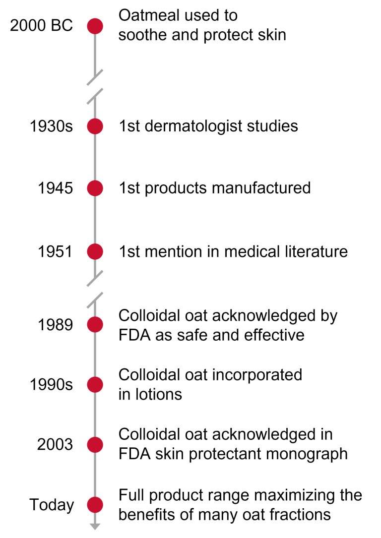 Thinking Oat Loud Colloidal Oat for Eczema and Beyond Next Steps in