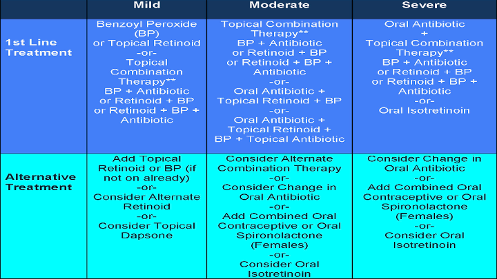 hormonal therapies for acne