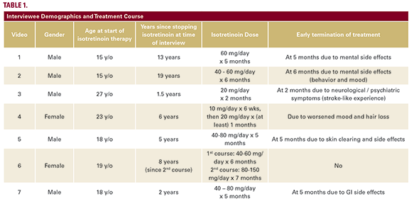 Isotretinoin