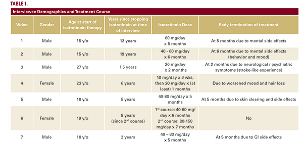 Self-Reported-Long-Term-Side-Effects-of-Isotretinoin-A-Case-Series ...