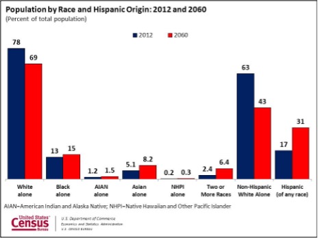 Figure 2. Population by Race and Hispanic Origin: 2012 and 2060.