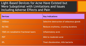 modalities recommended for the treatment of acne