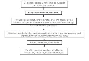 vascular occlusions