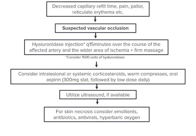 vascular occlusions